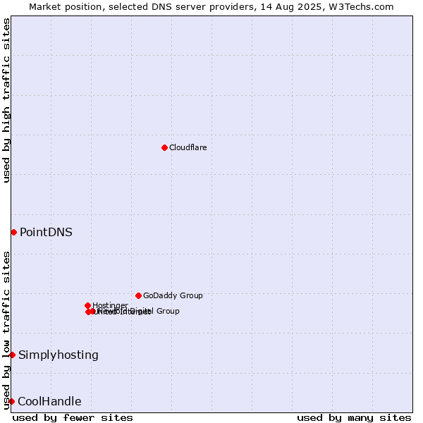 Market position of PointDNS vs. Simplyhosting vs. CoolHandle