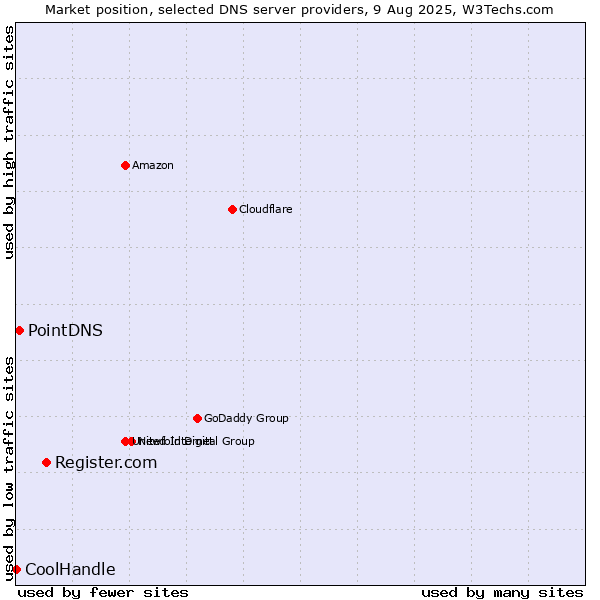 Market position of Register.com vs. PointDNS vs. CoolHandle