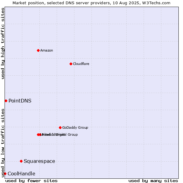 Market position of Squarespace vs. PointDNS vs. CoolHandle