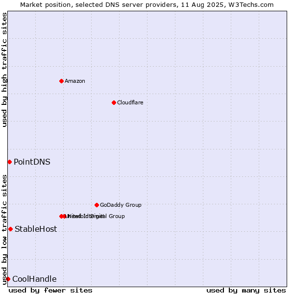 Market position of StableHost vs. PointDNS vs. CoolHandle
