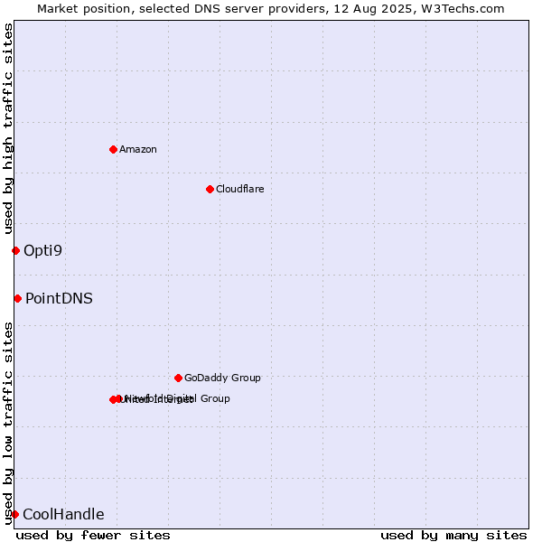 Market position of PointDNS vs. Opti9 vs. CoolHandle