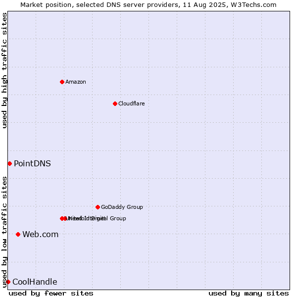 Market position of Web.com vs. PointDNS vs. CoolHandle