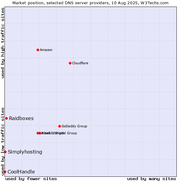 Market position of Raidboxes vs. Simplyhosting vs. CoolHandle