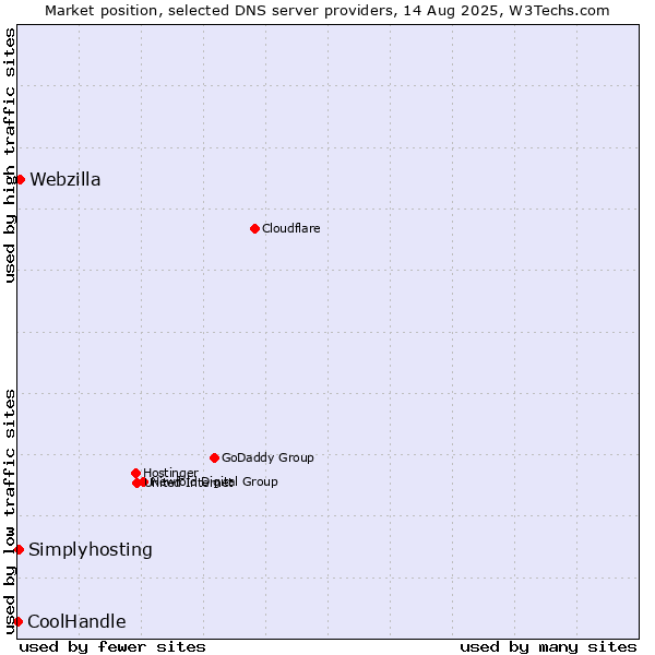 Market position of Webzilla vs. Simplyhosting vs. CoolHandle