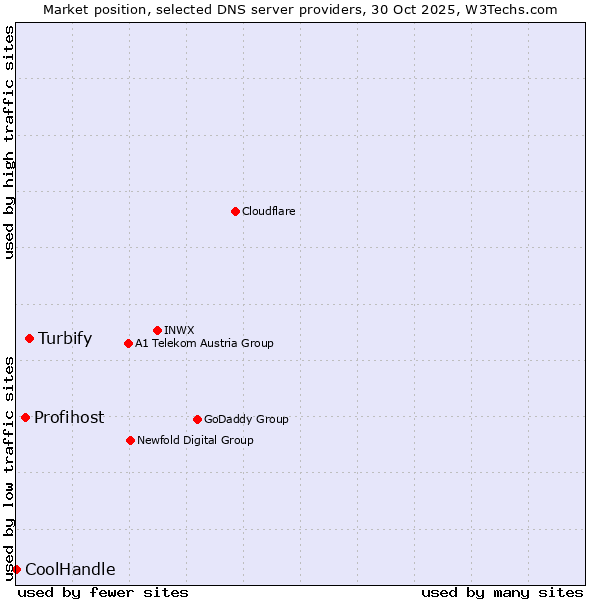 Market position of Turbify vs. Profihost vs. CoolHandle