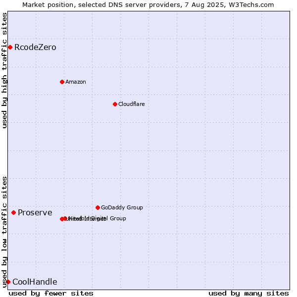 Market position of Proserve vs. RcodeZero vs. CoolHandle