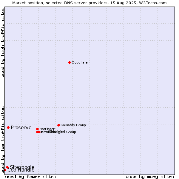 Market position of Proserve vs. Sitezoogle vs. CoolHandle