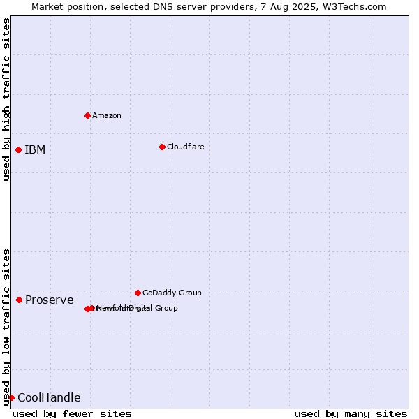 Market position of Proserve vs. IBM vs. CoolHandle
