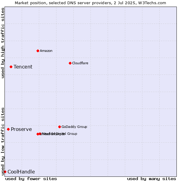 Market position of Tencent vs. Proserve vs. CoolHandle