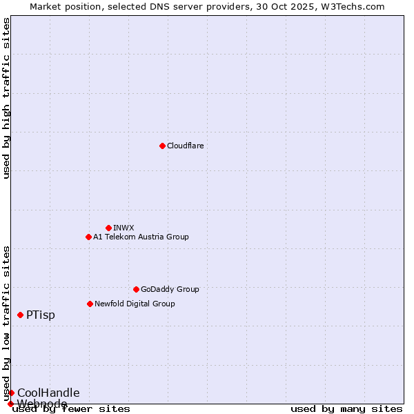 Market position of PTisp vs. CoolHandle vs. Webnode