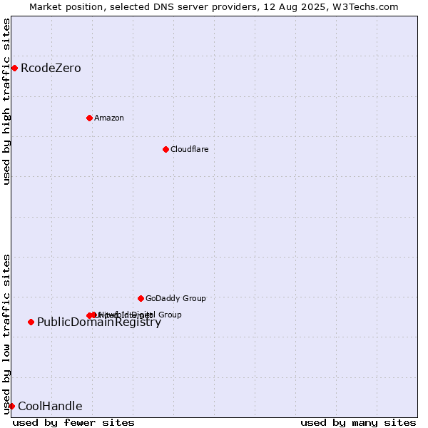 Market position of PublicDomainRegistry vs. RcodeZero vs. CoolHandle