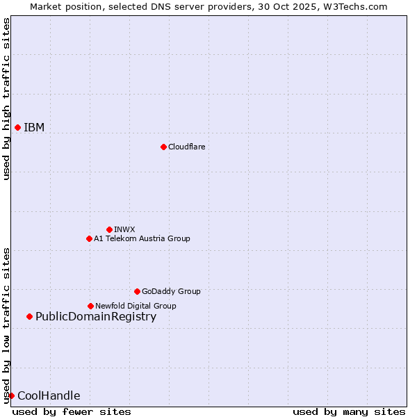 Market position of PublicDomainRegistry vs. IBM vs. CoolHandle