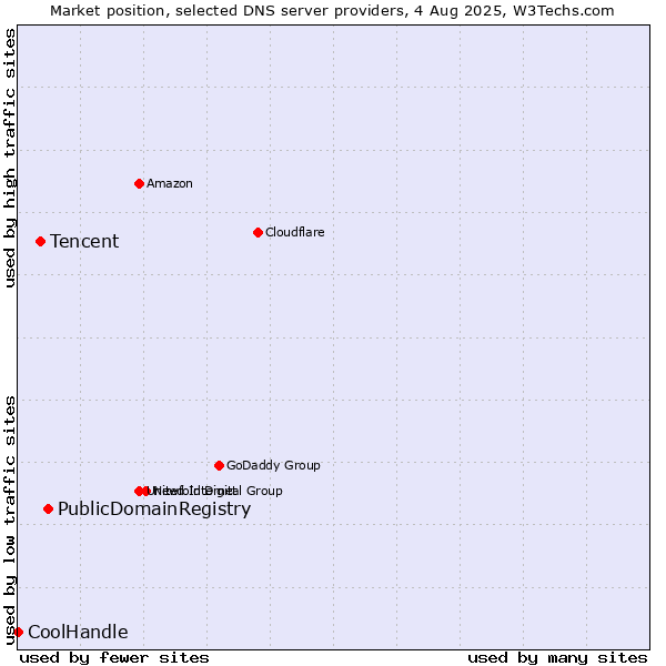 Market position of PublicDomainRegistry vs. Tencent vs. CoolHandle