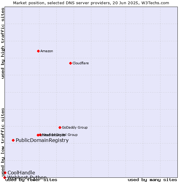 Market position of PublicDomainRegistry vs. CoolHandle vs. Webhost Python