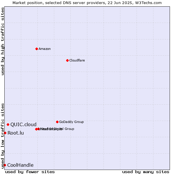 Market position of QUIC.cloud vs. Root.lu vs. CoolHandle