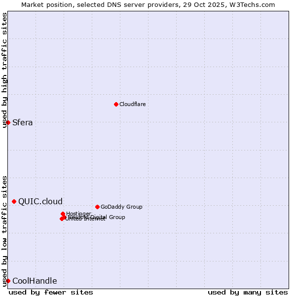 Market position of QUIC.cloud vs. Sfera vs. CoolHandle