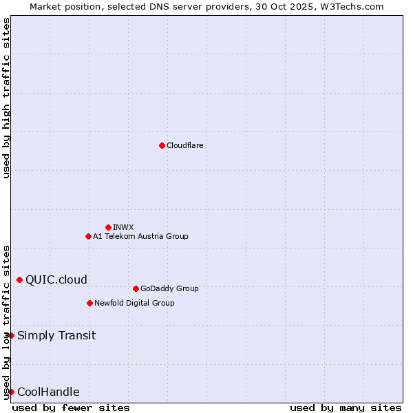 Market position of QUIC.cloud vs. Simply Transit vs. CoolHandle