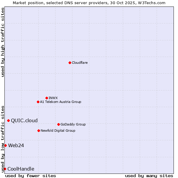 Market position of QUIC.cloud vs. Web24 vs. CoolHandle