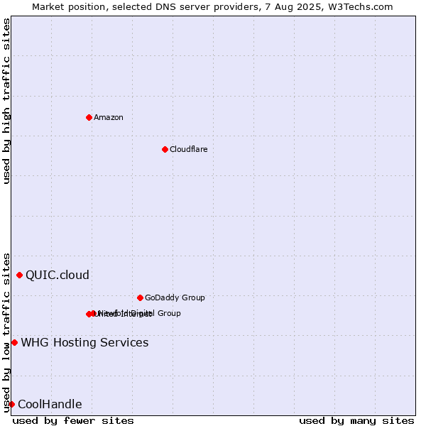 Market position of QUIC.cloud vs. WHG Hosting Services vs. CoolHandle