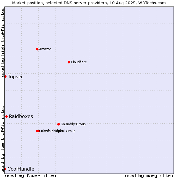 Market position of Raidboxes vs. Topsec vs. CoolHandle