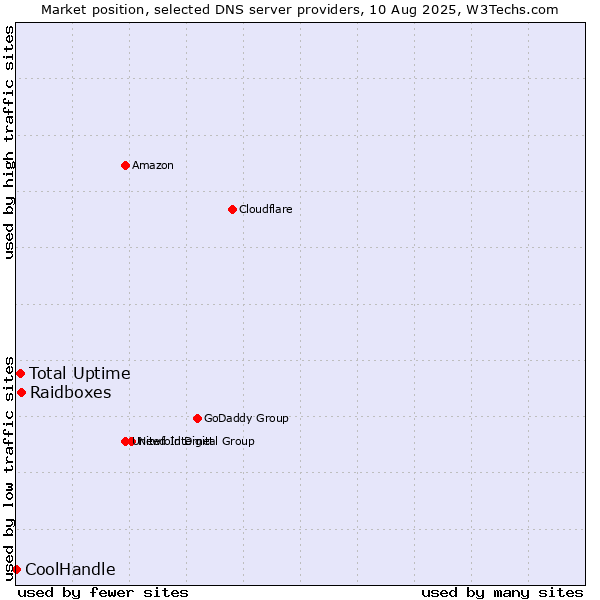 Market position of Total Uptime vs. Raidboxes vs. CoolHandle