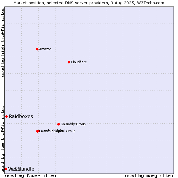 Market position of Raidboxes vs. we22 vs. CoolHandle