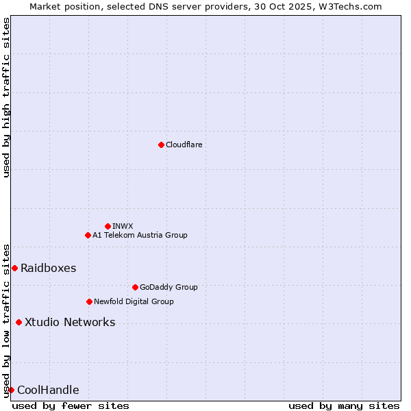 Market position of Xtudio Networks vs. Raidboxes vs. CoolHandle