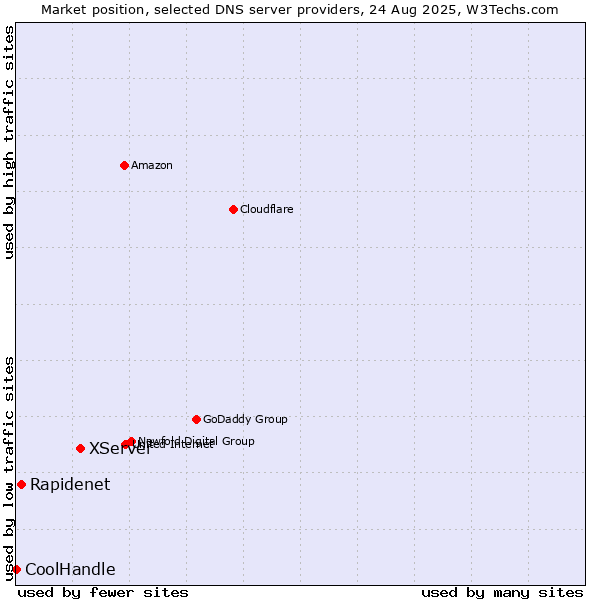Market position of XServer vs. Rapidenet vs. CoolHandle