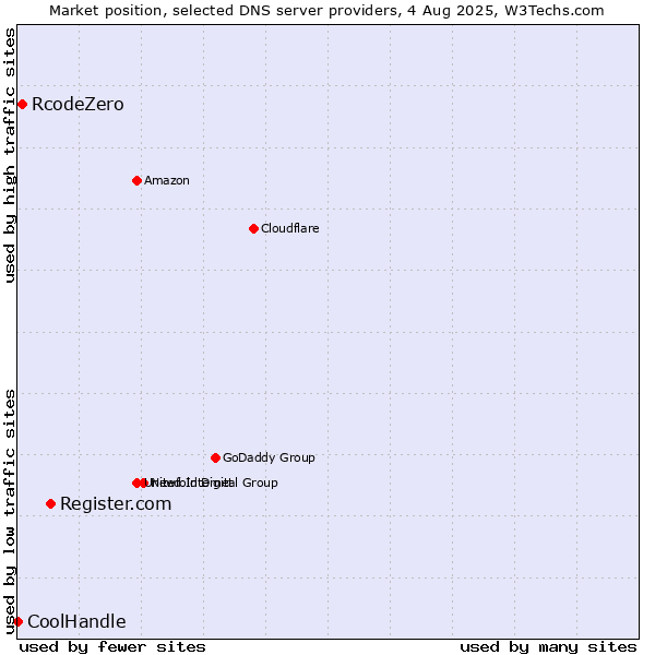 Market position of Register.com vs. RcodeZero vs. CoolHandle