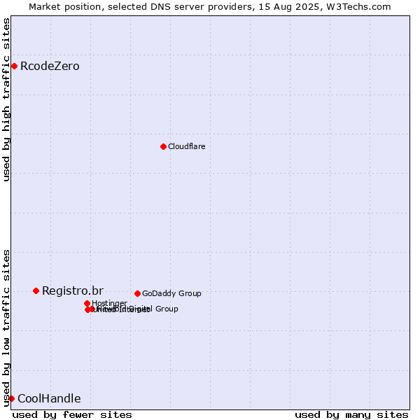 Market position of Registro.br vs. RcodeZero vs. CoolHandle