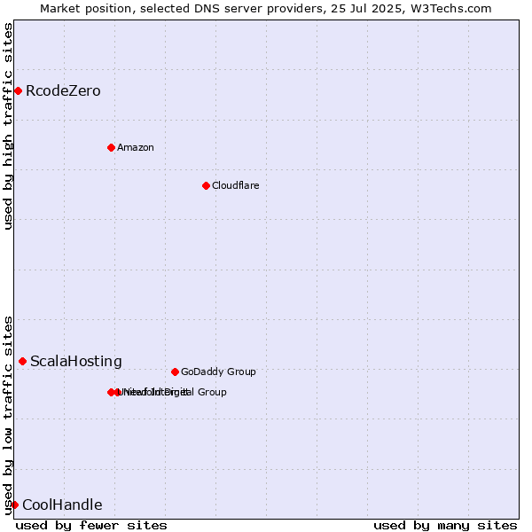 Market position of ScalaHosting vs. RcodeZero vs. CoolHandle