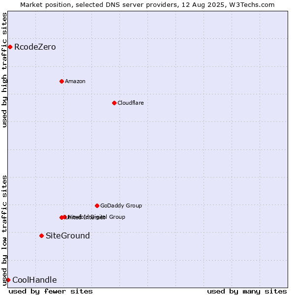 Market position of SiteGround vs. RcodeZero vs. CoolHandle