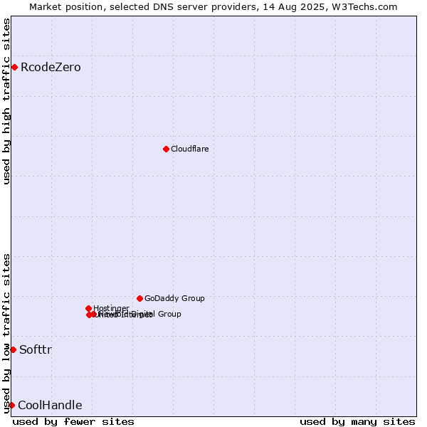 Market position of RcodeZero vs. Softtr vs. CoolHandle