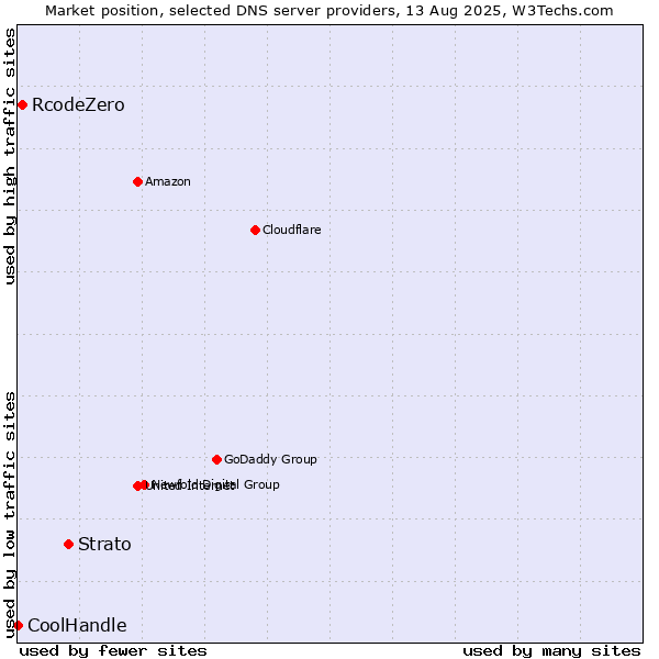 Market position of Strato vs. RcodeZero vs. CoolHandle