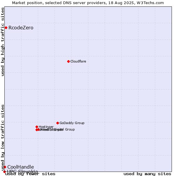 Market position of RcodeZero vs. CoolHandle vs. UPC Slovakia