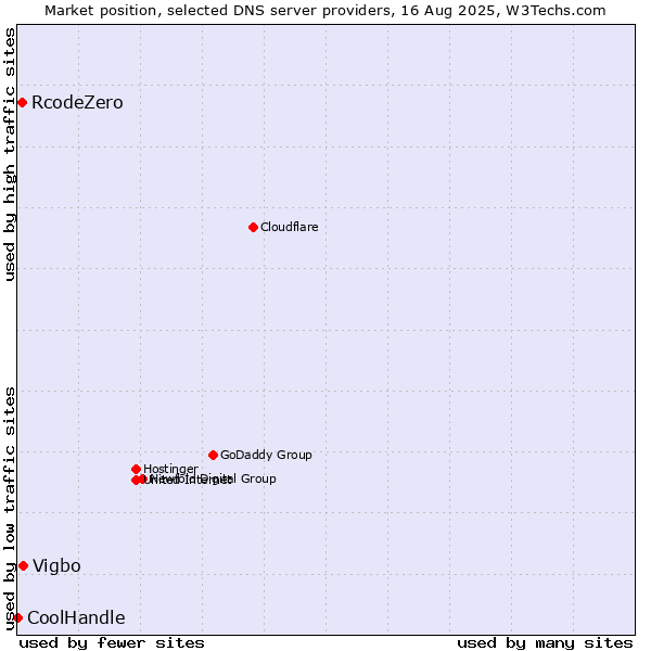 Market position of Vigbo vs. RcodeZero vs. CoolHandle