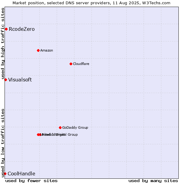 Market position of RcodeZero vs. Visualsoft vs. CoolHandle