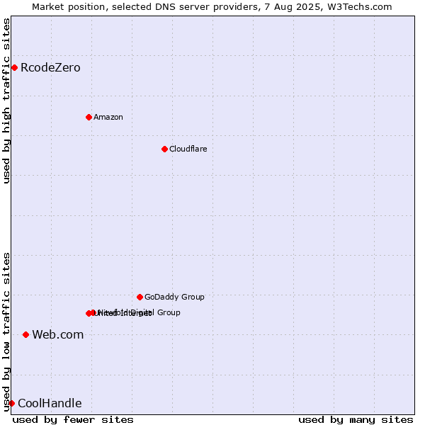 Market position of Web.com vs. RcodeZero vs. CoolHandle