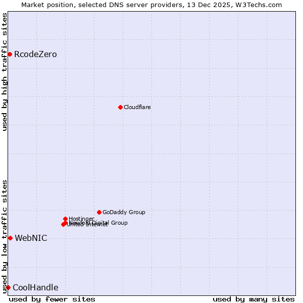 Market position of WebNIC vs. RcodeZero vs. CoolHandle