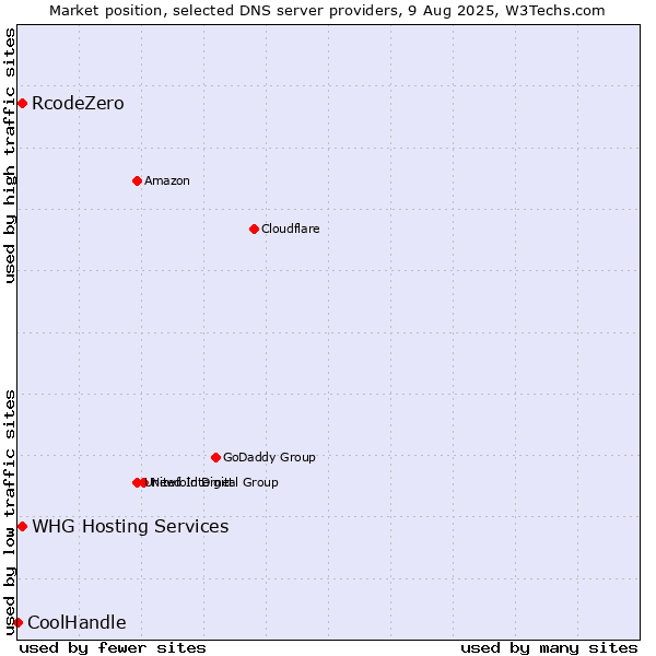 Market position of RcodeZero vs. WHG Hosting Services vs. CoolHandle
