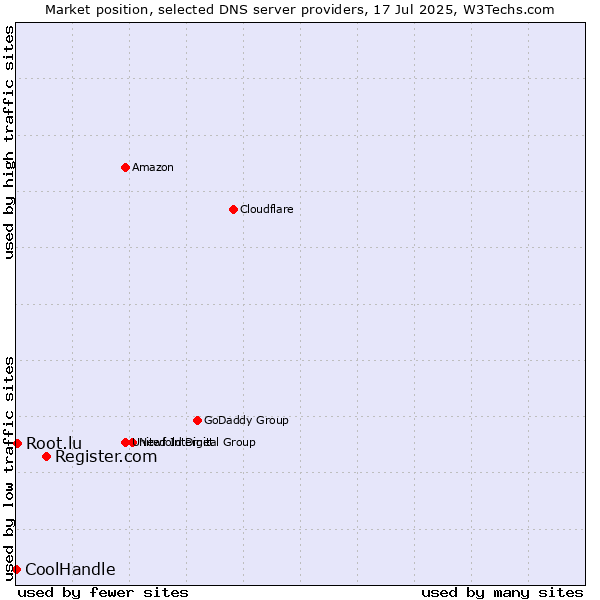 Market position of Register.com vs. Root.lu vs. CoolHandle