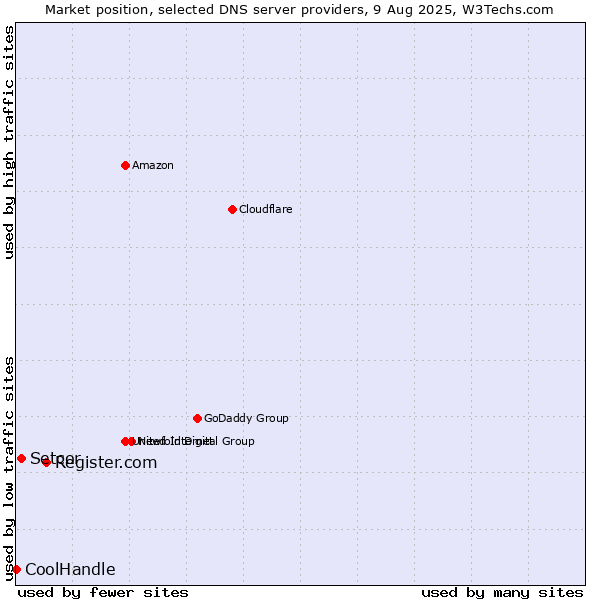 Market position of Register.com vs. Setcor vs. CoolHandle