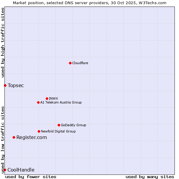 Market position of Register.com vs. Topsec vs. CoolHandle