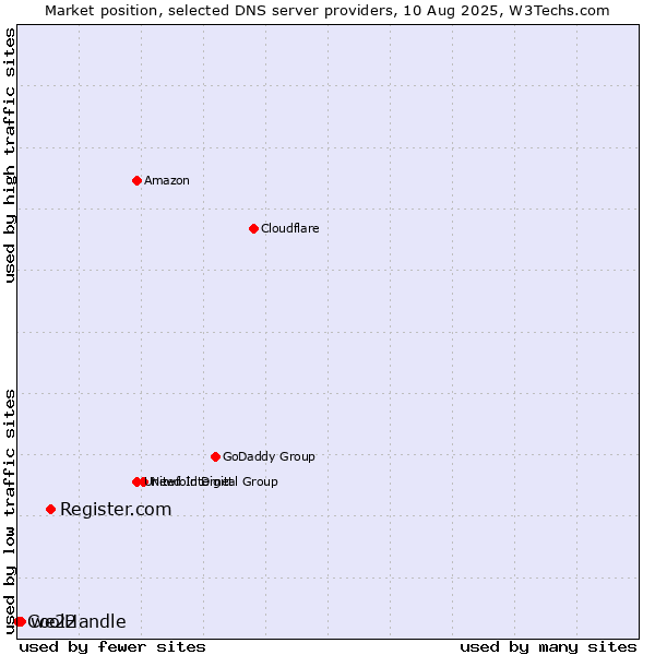 Market position of Register.com vs. we22 vs. CoolHandle