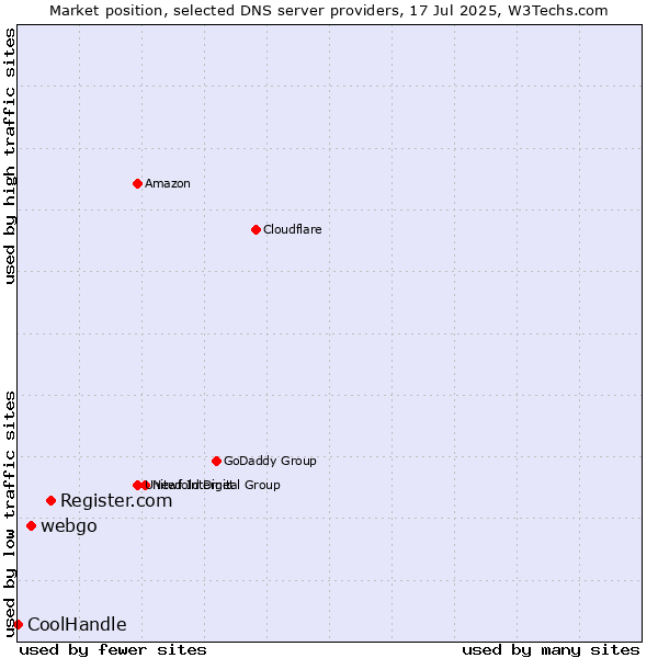 Market position of Register.com vs. webgo vs. CoolHandle