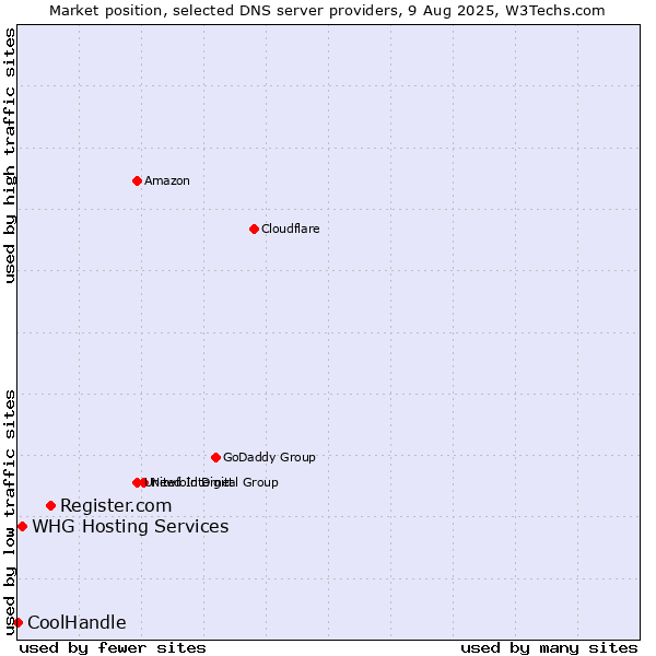 Market position of Register.com vs. WHG Hosting Services vs. CoolHandle
