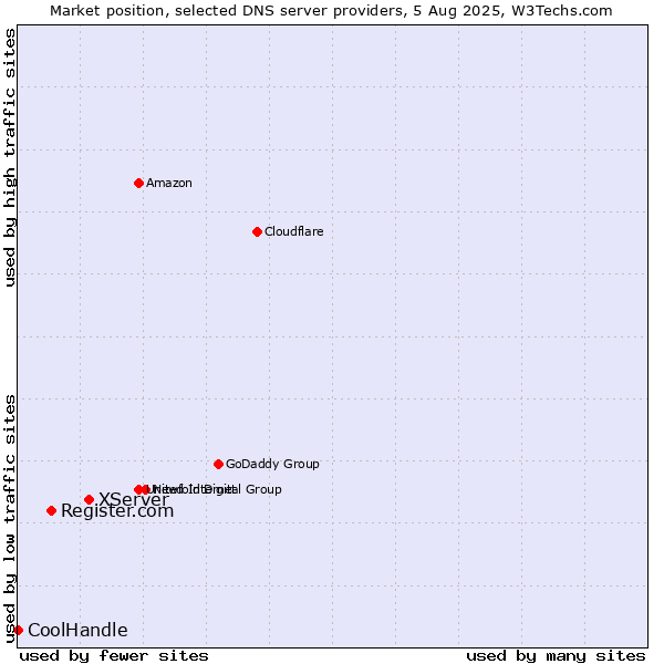 Market position of XServer vs. Register.com vs. CoolHandle