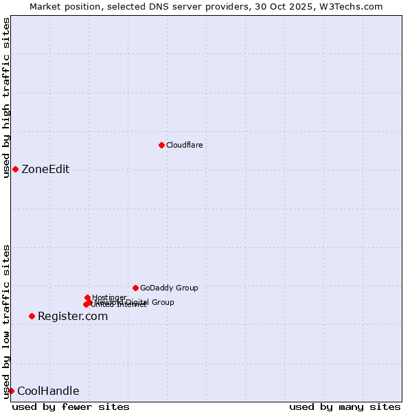 Market position of Register.com vs. ZoneEdit vs. CoolHandle