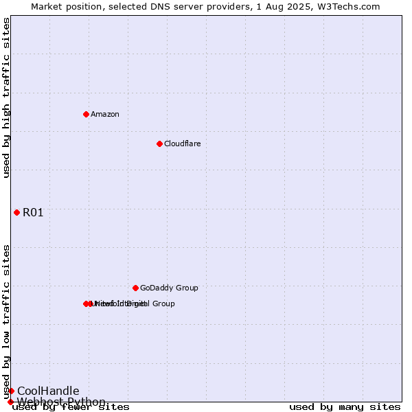 Market position of R01 vs. CoolHandle vs. Webhost Python