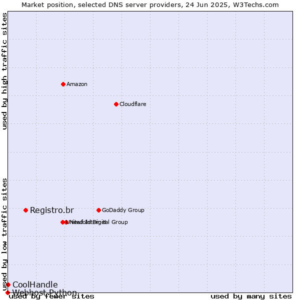 Market position of Registro.br vs. CoolHandle vs. Webhost Python